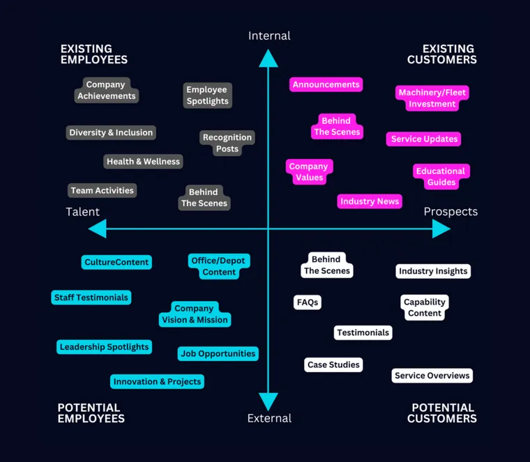HAUL's Content Marketing Quadrant: four audience quadrants, talent, employees, customers and prospects, each with example content types.